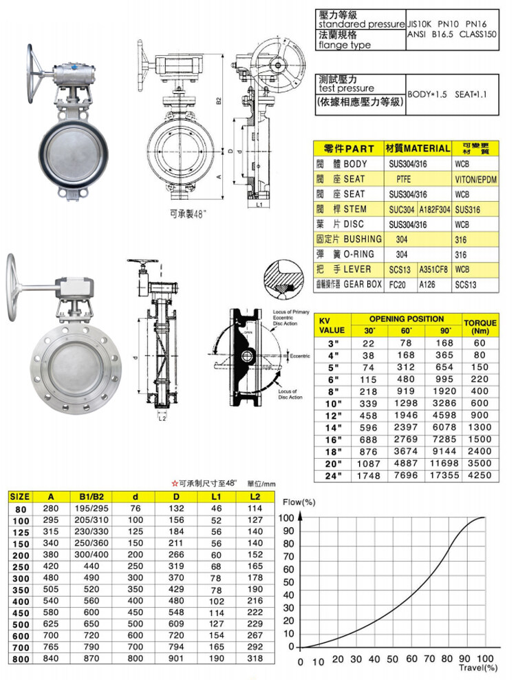 台湾富山不锈钢偏心PTFE型蝶阀详细参数