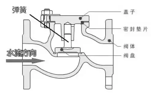 止回阀的工作原理图解说明