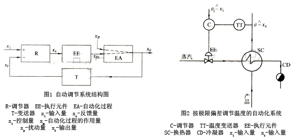 调节阀工作原理图